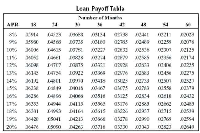 Use the loan payoff table to find the monthly payment and finance charge for the loan.   -Amount financed: $60,642 Number of months: 48 APR: 8% A) $1,509.38, $11,808.24 B) $1,480.27, $10,410.96 C) $1,340.79, $3,715.92 D) $1,660.38, $19,056.24