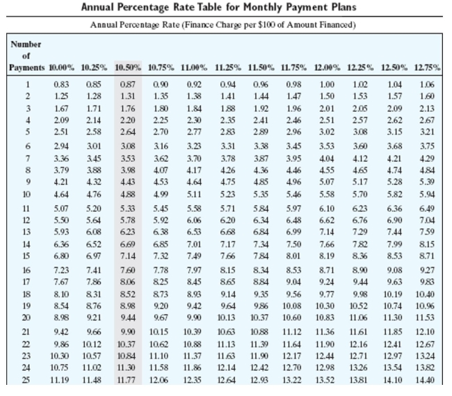 Find the annual percentage rate using the annual percentage rate table.     -Amount Financed: $900 Finance Charge: $142.92 Number of monthly payments: 30 A) 11.50% B) 12.50% C) 11.75% D) 12.00%