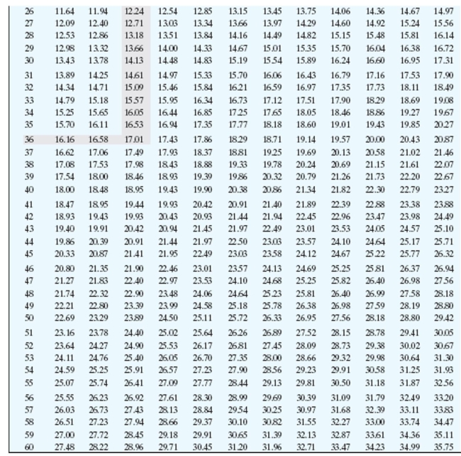 Find the annual percentage rate using the annual percentage rate table.     -Amount Financed: $900 Finance Charge: $142.92 Number of monthly payments: 30 A) 11.50% B) 12.50% C) 11.75% D) 12.00%