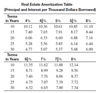 Use the real estate amortization table to find the monthly payment for the loan.   -What is the monthly payment on a 30-year loan of $63,000 if the annual interest rate is   A) $425.25 B) $465.57 C) $462.42 D) $441.00