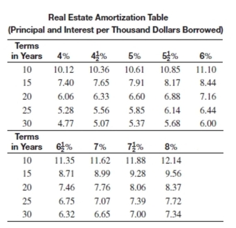 Solve the problem.   -The monthly payments on a $80,000 loan at   interest for 20 years is $506.40. How much of the first monthly payment will go toward interest? A) $360.00 B) $483.61 C) $22.79 D) $300.00