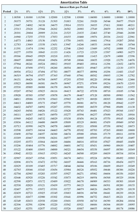 Find the payment necessary to amortize the loan using the amortization table. Round to the nearest cent.   -Marge and Tom Martin bought a new car for $30,000. They agreed to pay 25% down and make monthly payments for 4 years at 10% (compounded monthly) to pay off the rest. A) $2,273.43 B) $726.01 C) $570.60 D) $760.80