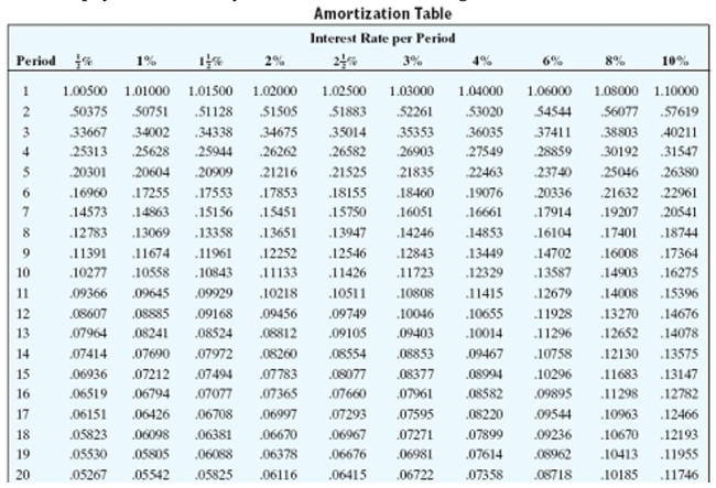 Find the payment necessary to amortize the loan using the amortization table. Round to the nearest cent.     -$120,000, 6% compounded quarterly, 31 quarterly payments A) $4,749.25 B) $1,104.09 C) $4,996.70 D) $4,868.40
