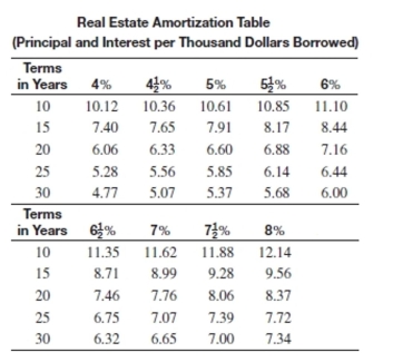 Use the real estate amortization table to find the monthly payment for the loan.   -What is the monthly payment on a 25-year loan of $93,700 if the annual interest rate is   ? A) $765.53 B) $575.32 C) $644.66 D) $548.15