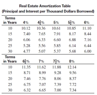 Find the total monthly payment including taxes and insurance for the loan. Round to the nearest cent.   -Amount of loan: $137,000 Interest rate: 6% Term of loan: 25 years Annual taxes: $2,139 Annual insurance: $627 A) $1,252.52 B) $1,096.34 C) $1,155.25 D) $924.75