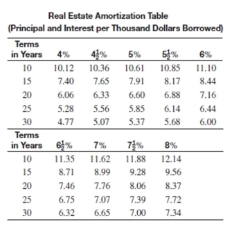 Solve the problem.   -Sarah Fields wants to borrow $133,000 at 4% to buy a house. How much would she save in total costs by going with a 15-year loan over a 25-year loan? A) $28,196 B) $36,176 C) $37,373 D) $33,516