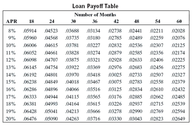 Solve the problem using the loan payoff table or an amortization table.   -Marge and Tom Martin bought a new car for $26,500. They agreed to pay 20% down and make monthly payments for 4 years at 10% (compounded monthly) to pay off the rest. Find the amount of each monthly payment. A) $2,142.08 B) $684.06 C) $537.63 D) $672.11