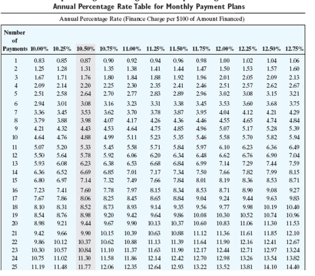 Find the annual percentage rate using the annual percentage rate table.     -Amount Financed: $760 Finance Charge: $190.76 Number of monthly payments: 48 A) 11.50% B) 11.25% C) 10.75% D) 12.00%