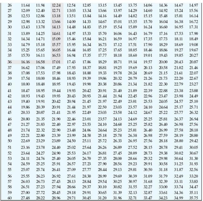 Find the annual percentage rate using the annual percentage rate table.     -Amount Financed: $760 Finance Charge: $190.76 Number of monthly payments: 48 A) 11.50% B) 11.25% C) 10.75% D) 12.00%