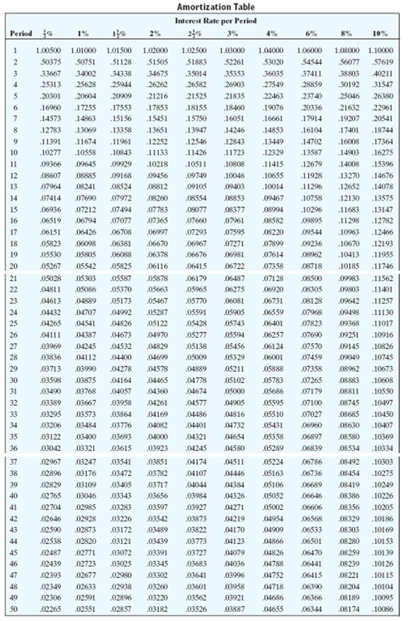 Find the payment necessary to amortize the loan using the amortization table. Round to the nearest cent.   -$6,500, 12% compounded monthly, 33 monthly payments A) $226.46 B) $37.79 C) $232.25 D) $238.36
