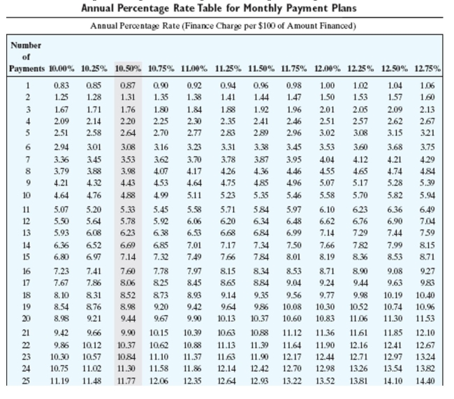Find the annual percentage rate using the annual percentage rate table.     -Amount Financed: $720 Finance Charge: $81.43 Number of monthly payments: 24 A) 12.50% B) 11.25% C) 11.50% D) 10.50%
