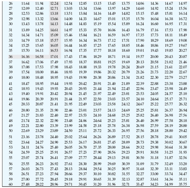 Find the annual percentage rate using the annual percentage rate table.     -Amount Financed: $720 Finance Charge: $81.43 Number of monthly payments: 24 A) 12.50% B) 11.25% C) 11.50% D) 10.50%