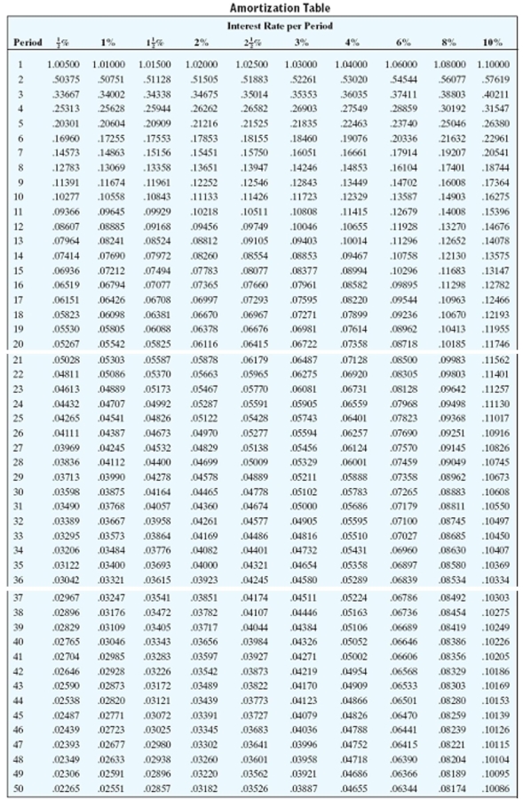 Find the payment necessary to amortize the loan using the amortization table. Round to the nearest cent.   -$32,000, 8% compounded semiannually, 20 semiannual payments A) $2,280.96 B) $2,354.56 C) $2,436.44 D) $878.89
