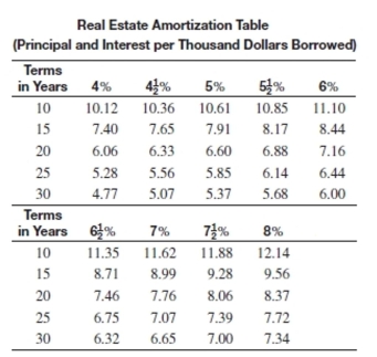 Solve the problem.   -The monthly payments on a $68,000 loan at 7% interest for 30 years is $452.20. How much of the first monthly payment will go toward interest? A) $396.67 B) $31.65 C) $476.00 D) $420.55