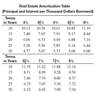Solve the problem.   -The Montgomerys borrowed $88,000 at   for 30 years to purchase a house. Find the monthly payment and the sum of the principal and interest charges. A) $645.92, $232,531.20 B) $585.20, $210,672.00 C) $616.00, $221,760.00 D) $650.32, $234,115.20