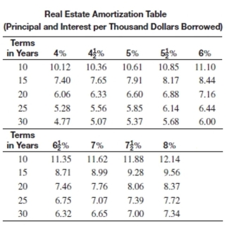 Use the real estate amortization table to find the monthly payment for the loan.   -What is the monthly payment on a 30-year loan of $106,600 if the annual interest rate is 7%? A) $753.66 B) $745.13 C) $826.15 D) $708.89