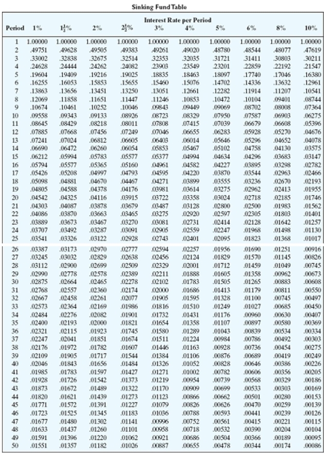 Find the amount of each payment needed to accumulate the indicated amount in a sinking fund. Round to the nearest cent.   -$6,400, money earns 8% compounded annually, 10 years A) $441.79 B) $485.57 C) $512.51 D) $384.51