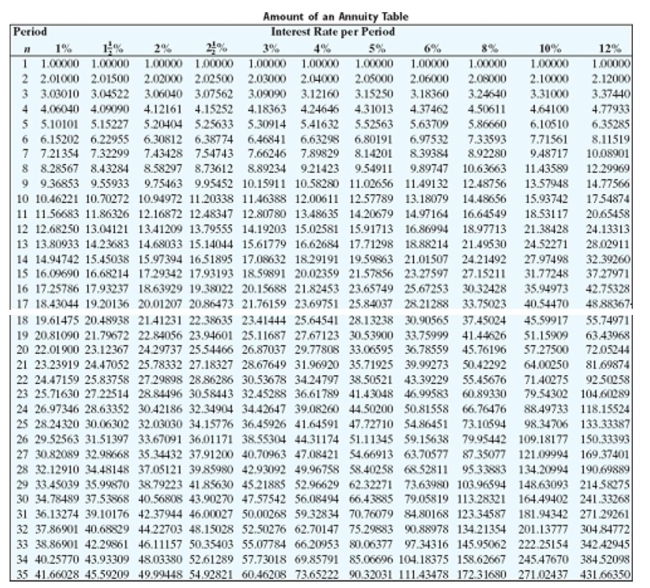 Solve the problem.   -A 49-year-old man deposits a total of $2000 per year in an IRA until age 65. How much money will be in the account if the interest rate is 8% compounded semiannually with payments of $1000 made at the end of each semiannual period? A) $62,701.47 B) $118,656.67 C) $125,402.94 D) $59,328.34