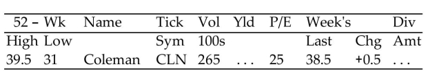 Find the cost for the stock purchase. Ignore any broker's fee and assume that the purchase was at the close price for the day. Then find the annual dividend that would have been paid for the year on that number of shares. -282 shares of Coleman (CLN)    A) Cost $10,857.00; dividend $0 B) Cost $10,716.00; dividend $141.00 C) Cost $10,716.00; dividend $0 D) Cost $10,857.00; dividend $141.00