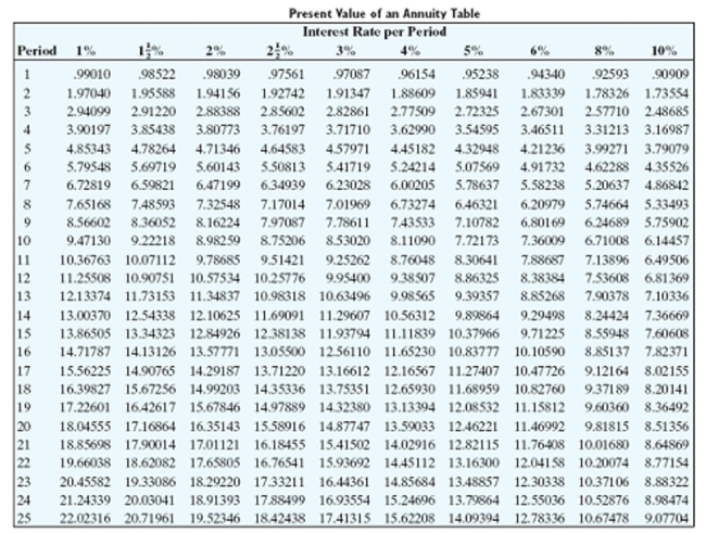 Solve the application problem. Round to the nearest cent.   -Find the least amount that could be deposited in a bank account today at 5% compounded semiannually to allow $1875 withdrawals at the end of each 6 months for 11 years. A) $31,435.14 B) $118,564.86 C) $30,346.03 D) $32,497.71