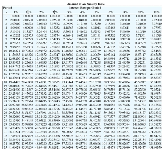 Find the amount of the annuity due rounded to the nearest cent.   -  A) $26,965.69 B) $30,742.94 C) $49,492.94 D) $34,822.38