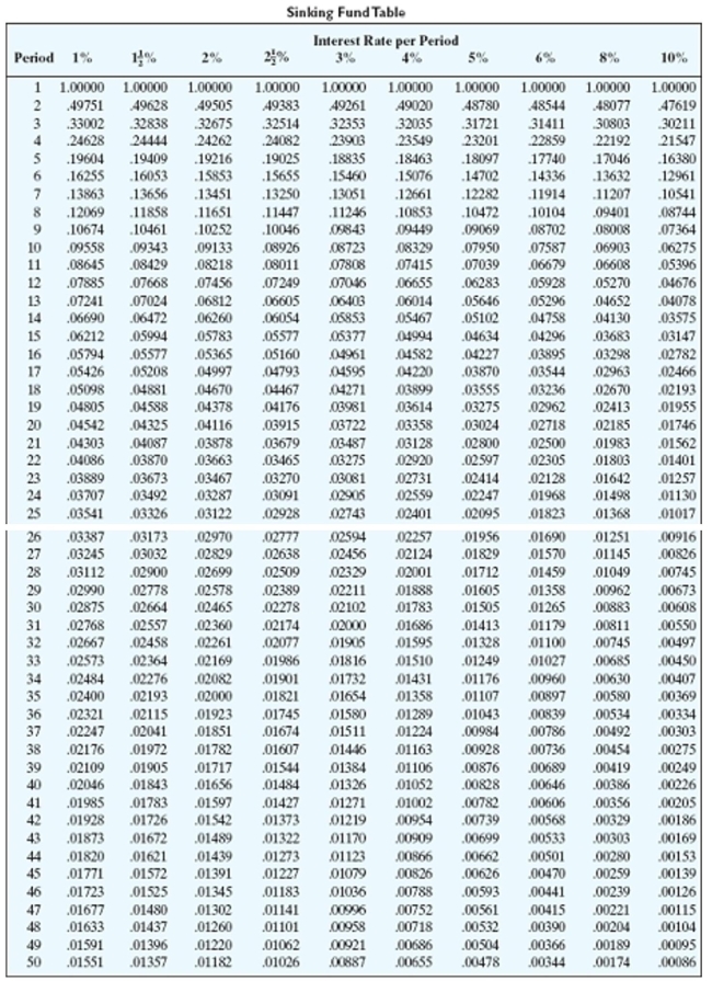 Find the amount of each payment needed to accumulate the indicated amount in a sinking fund. Round to the nearest cent.   -$6,700, money earns 5% compounded annually, 8 years A) $822.89 B) $701.62 C) $727.15 D) $676.97