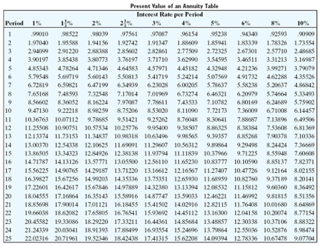 Solve the application problem. Round to the nearest cent.   -Charles wants to retire in 17 years. At that time he wants to be able to withdraw $22,000 at the end of each year for 17 years. Assume that money can be deposited at 10% per year compounded annually. What exact amount will Charles need in 17 years? A) $180,431.02 B) $263,525.90 C) $172,121.62 D) $176,474.10