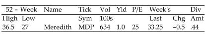Find the cost for the stock purchase. Ignore any broker's fee and assume that the purchase was at the close price for the day. Then find the annual dividend that would have been paid for the year on that number of shares. -820 shares of Meredith (MDP)    A) Cost $28,085.00; dividend $360.8 B) Cost $27,265.00; dividend $820.00 C) Cost $28,085.00; dividend $820.00 D) Cost $27,265.00; dividend $360.8