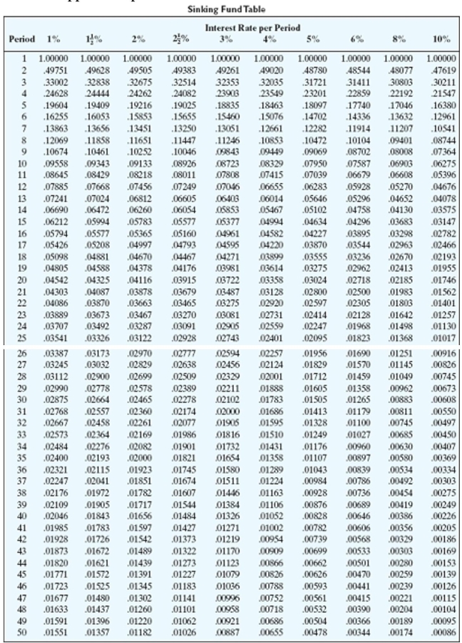Solve the application problem. Round to the nearest cent.   -Find the amount of each payment into a sinking fund if $14,000 must be accumulated. Payments are made at the end of each quarter for 3 years, with interest of 6% compounded quarterly. A) $4,597.32 B) $1,180.06 C) $829.92 D) $1,073.52