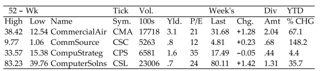 Find the requested value using the given stock table.   -Sales volume for the day for CommercialAir (CMA)  A) 1,771,800 B) 177,180 C) 17,718 D) 177.18