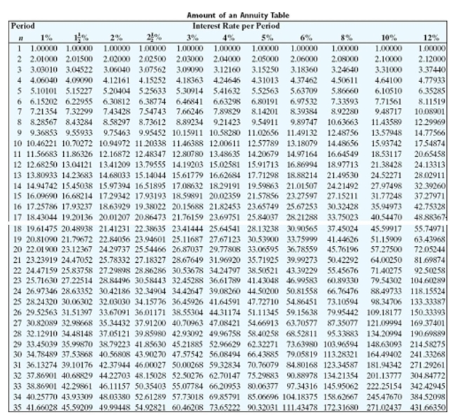 Find the amount of the annuity due rounded to the nearest cent.   -  A) $3,620.51 B) $2,648.10 C) $4,641.53 D) $19,620.51