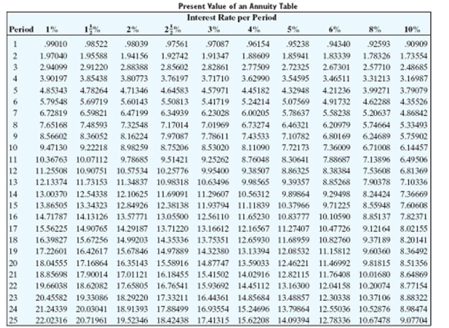 Find the present value of the annuity. Round to the nearest cent.   -Payments of $14,000 made annually for 10 years at 10% compounded annually A) $87,416.00 B) $94,500.00 C) $86,023.98 D) $85,400.00