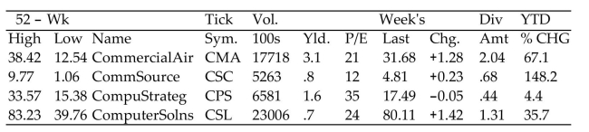 Find the requested value using the given stock table.   -Low for the year for ComputerSolns (CSL)  A) $39.76 B) $80.11 C) $83.23 D) $1.42