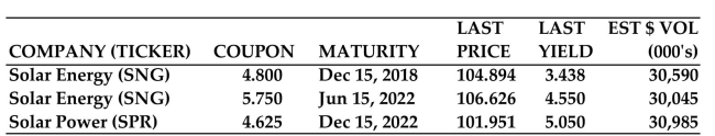 Use the given bond table to find the requested value for Solar Energy (SNG)  bonds maturing in 2022.   -Annual interest paid A) $575.00 B) $5.75 C) $57.50 D) $48.00