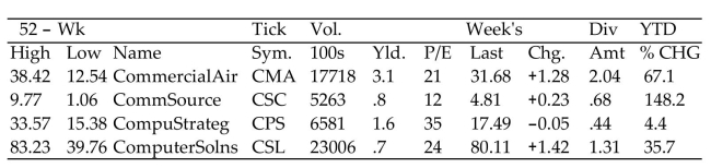 Find the requested value using the given stock table.   -Change from the previous day for CommSource (CSC)  A) $4.81 B) -$0.05 C) $148.20 D) $0.23