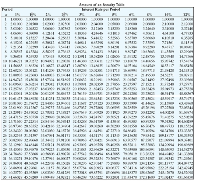 Find the amount of the ordinary annuity rounded to the nearest cent.   -  A) $498,480.52 B) $251,808.19 C) $227,386.78 D) $270,980.53