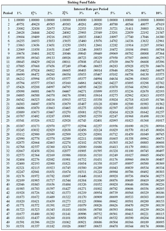 Find the amount of each payment needed to accumulate the indicated amount in a sinking fund. Round to the nearest cent.   -$5,100, money earns 6% compounded quarterly, 4 years A) $941.61 B) $573.55 C) $284.43 D) $1,165.81