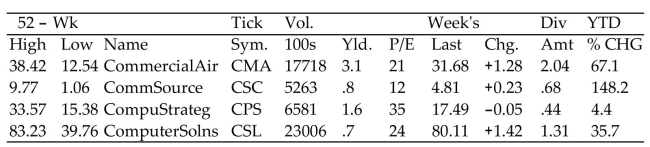 Find the requested value using the given stock table.   -PE ratio for CommSource (CSC)  A) 35 B) 24 C) 12 D) 21