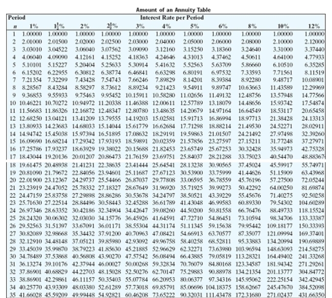 Find the amount of the ordinary annuity rounded to the nearest cent.   -  A) $420,952.27 B) $265,824.88 C) $603,699.89 D) $449,699.87