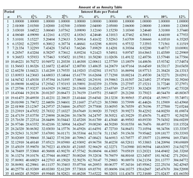 Find the amount of the ordinary annuity rounded to the nearest cent.   -  A) $100,366.92 B) $122,513.15 C) $128,850.84 D) $428,850.84