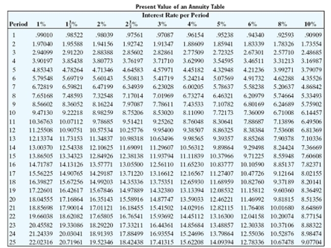 Find the present value of the annuity. Round to the nearest cent.   -Payments of $60,000 made semiannually for 12 years at 5% compounded semiannually A) $1,134,835.80 B) $1,039,926.60 C) $1,073,099.40 D) $531,795.00