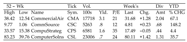 Find the requested value using the given stock table.   -Closing price for CommercialAir (CMA)  A) $12.54 B) $31.68 C) $1.28 D) $38.42