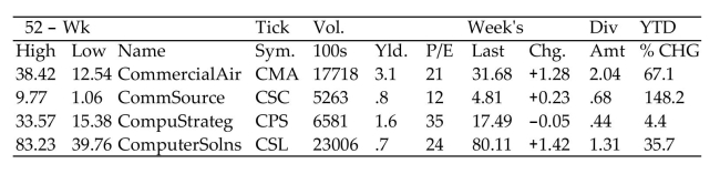 Find the requested value using the given stock table.   -Change from previous week for CommSource (CSC)  A) $0.23 B) $2.30 C) $23 D) $4.81