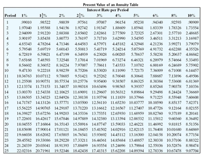Solve the application problem. Round to the nearest cent.   -Gretta wants to retire in 13 years. At that time she wants to be able to withdraw $12,500 at the end of each 6 months for 9 years. Assume that money can be deposited at 5% per year compounded semiannually. What exact amount will Gretta need in 13 years? A) $187,236.12 B) $171,402.50 C) $179,417.00 D) $820,583.00