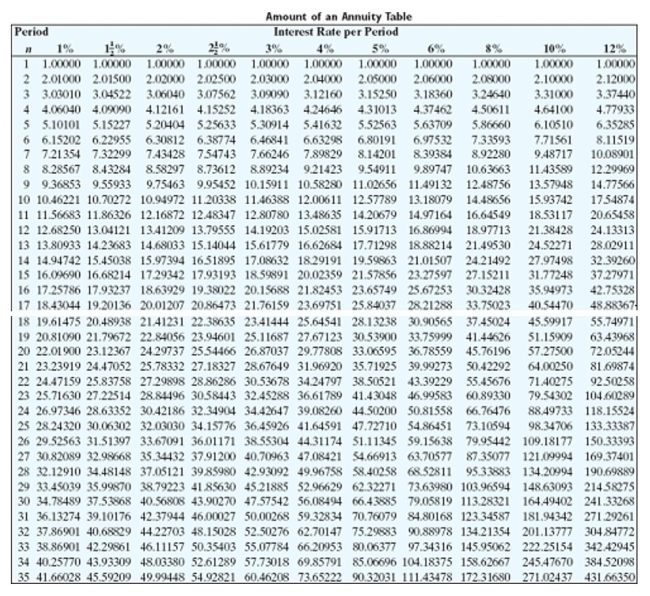 Solve the problem.   -If Bob deposits $5000 at the end of each year for 6 years in an account paying 8% interest compounded annually, find the amount he will have on deposit. A) $44,614.02 B) $36,679.65 C) $29,333.00 D) $31,679.65