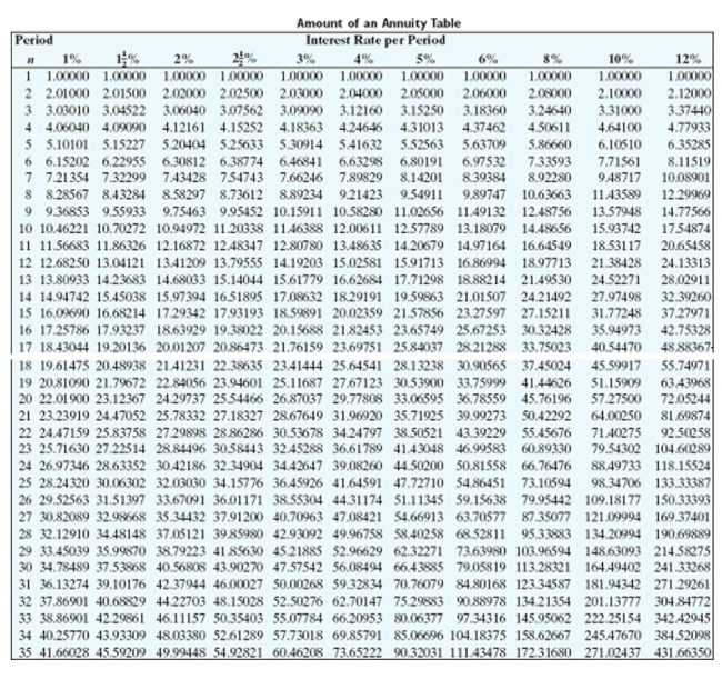 Find the amount of the annuity due rounded to the nearest cent.   -    A) $100,716.67 B) $245,415.69 C) $70,980.84 D) $85,415.69