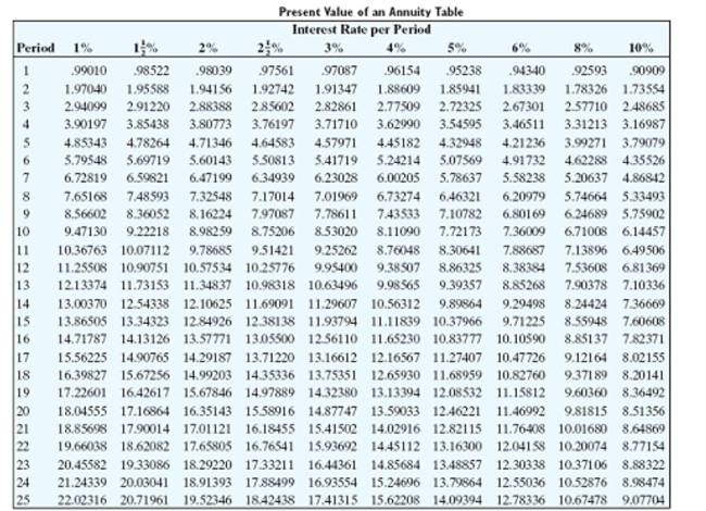 Solve the application problem. Round to the nearest cent.   -Find the least amount that could be deposited in a bank account today at 4% compounded quarterly to allow $650 withdrawals at the end of each quarter for 6 years. A) $13,296.28 B) $13,808.20 C) $14,315.05 D) $116,191.80