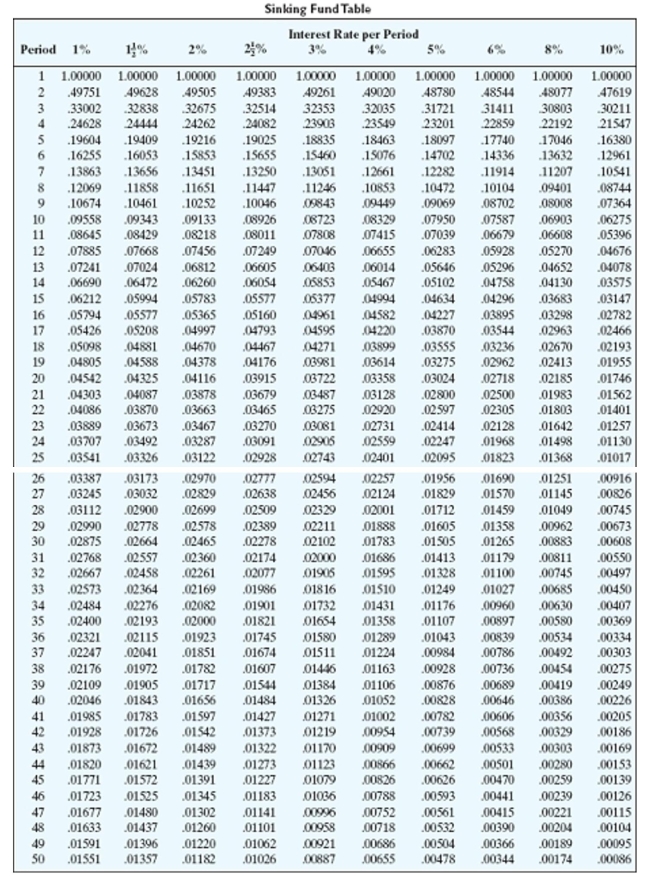 Find the amount of each payment needed to accumulate the indicated amount in a sinking fund. Round to the nearest cent.   -$4,200, money earns 10% compounded semiannually, 6 years A) $617.48 B) $544.36 C) $263.89 D) $333.90