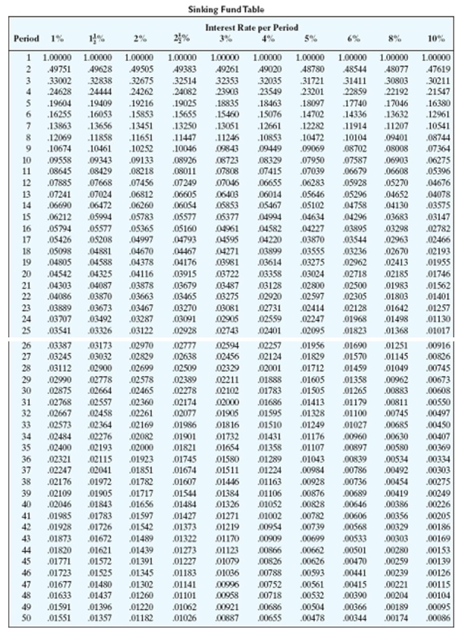 Find the amount of each payment needed to accumulate the indicated amount in a sinking fund. Round to the nearest cent.   -$8,900, money earns 12% compounded monthly, 3 years A) $18.33 B) $2,937.18 C) $2,637.52 D) $206.57