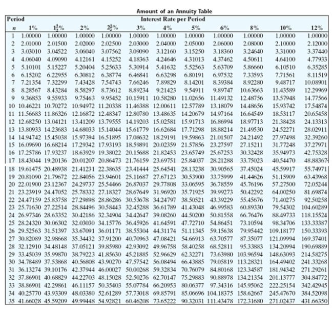 Solve the problem.   -Sandra deposits $3000 at the beginning of each semiannual period for 13 years at 6% interest compounded semiannually. Find the amount she will have on deposit. A) $60,045.20 B) $106,377.79 C) $119,128.89 D) $112,659.13